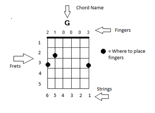 How To Read Chord Charts